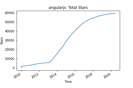 Angular Total Stars over Time