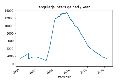 Angular Stars gained / Year